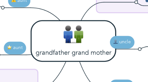 Mind Map: grandfather grand mother