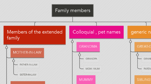 Mind Map: Family members