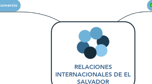 Mind Map: RELACIONES INTERNACIONALES DE EL SALVADOR
