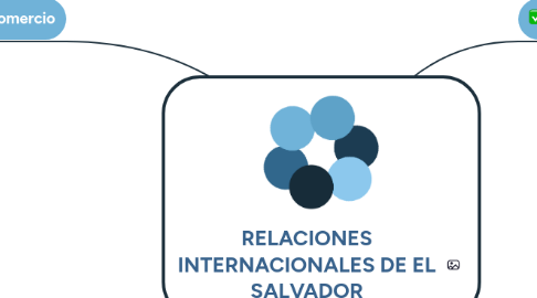 Mind Map: RELACIONES INTERNACIONALES DE EL SALVADOR