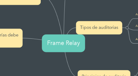 Mind Map: Frame Relay