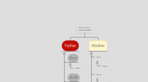 Mind Map: Grand Father Grand Mother