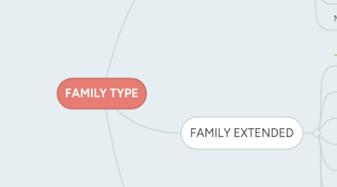 Mind Map: FAMILY TYPE