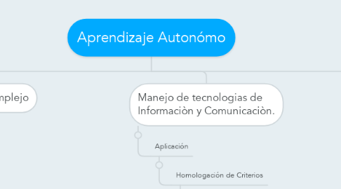 Mind Map: Aprendizaje Autonómo