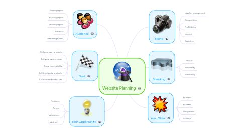 Mind Map: Website Planning