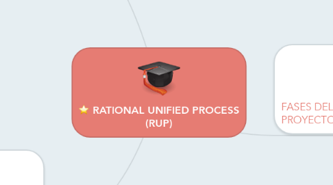 Mind Map: RATIONAL UNIFIED PROCESS (RUP)