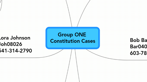 Mind Map: Group ONE  Constitution Cases