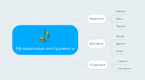 Mind Map: Музыкальные инструменты