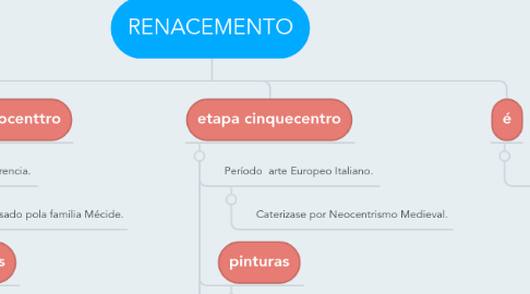 Mind Map: RENACEMENTO