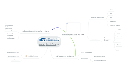 Mind Map: www.qhoch2.de