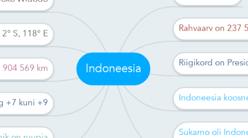 Mind Map: Indoneesia