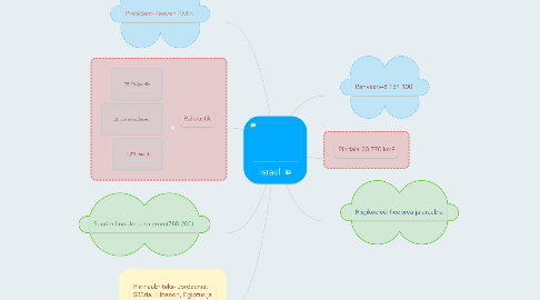 Mind Map: Iisrael