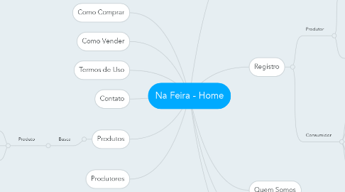 Mind Map: Na Feira - Home