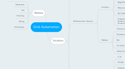Mind Map: Grid Automation