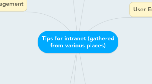 Mind Map: Tips for intranet (gathered from various places)