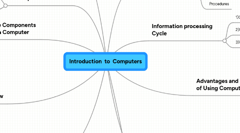 Mind Map: Introduction to Computers