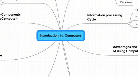 Mind Map: Introduction  to  Computers