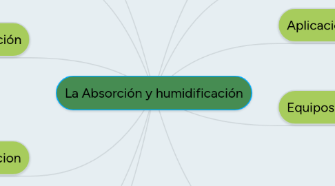 Mind Map: La Absorción y humidificación