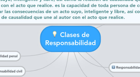 Mind Map: Clases de Responsabilidad