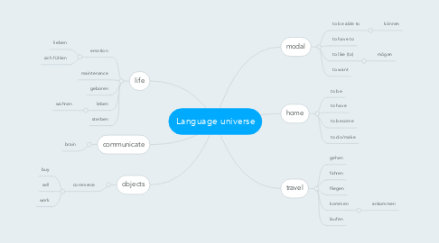 Mind Map: Language universe