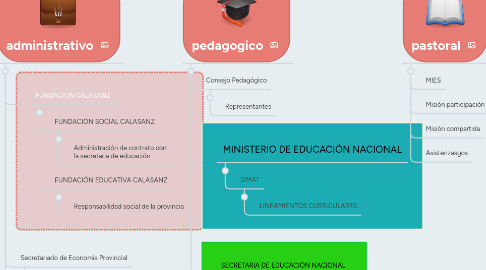 Mind Map: PROVINCIA DE NAZARET