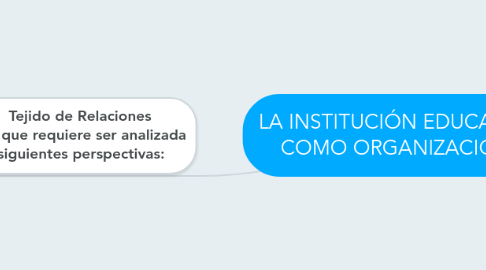 Mind Map: LA INSTITUCIÓN EDUCATIVA COMO ORGANIZACIÓN