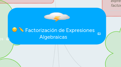 Mind Map: Factorización de Expresiones Algebraicas