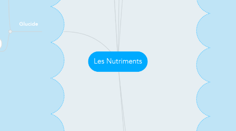Mind Map: Les Nutriments