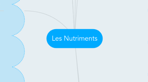 Mind Map: Les Nutriments