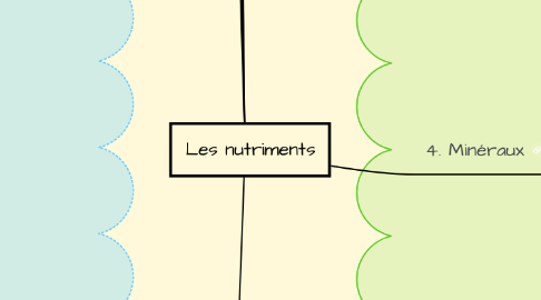 Mind Map: Les nutriments