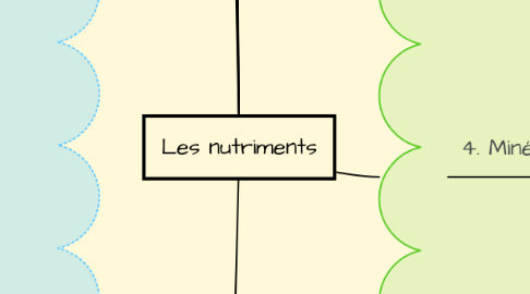 Mind Map: Les nutriments