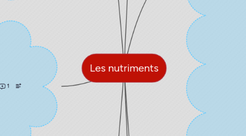 Mind Map: Les nutriments