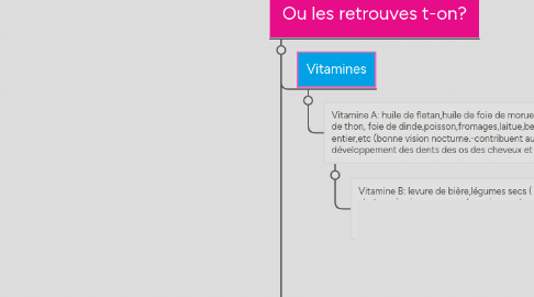 Mind Map: nutriments