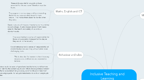 Mind Map: Inclusive Teaching and Learning -Ensuring all learners have the opportunity to be involved.