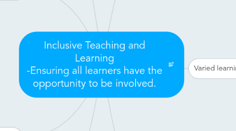 Mind Map: Inclusive Teaching and Learning -Ensuring all learners have the opportunity to be involved.