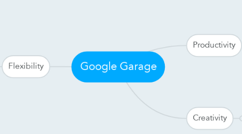 Mind Map: Google Garage