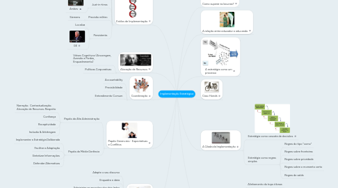 Mind Map: Implementação Estratégica