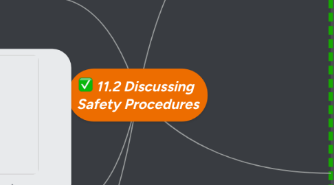 Mind Map: 11.2 Discussing  Safety Procedures