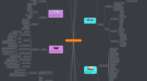 Mind Map: PSICOLOGÍA EMPRESARIAL