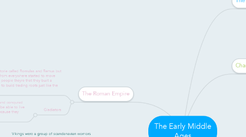 Mind Map: The Early Middle Ages