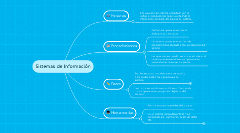 Mind Map: Sistemas de Información