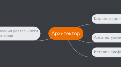 Mind Map: Архитектор