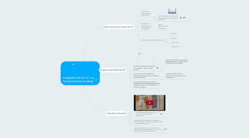 Mind Map: Integración de las TIC a la formación para el trabajo