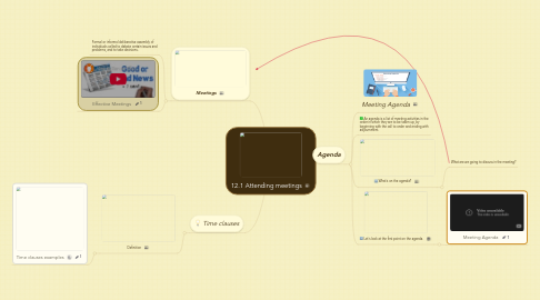 Mind Map: 12.1 Attending meetings