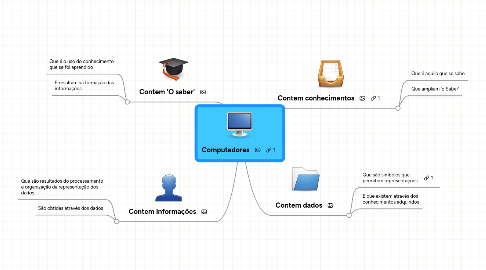 Mind Map: Computadores