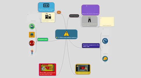 Mind Map: 11.2 Discussing safety procedures