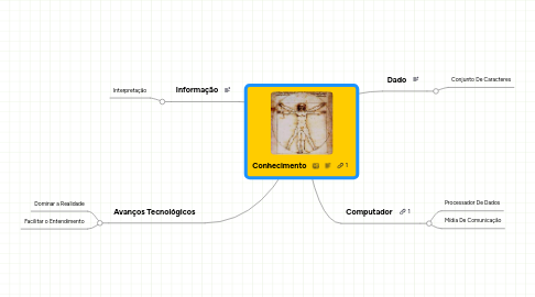 Mind Map: Conhecimento