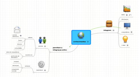 Mind Map: conhecimentos