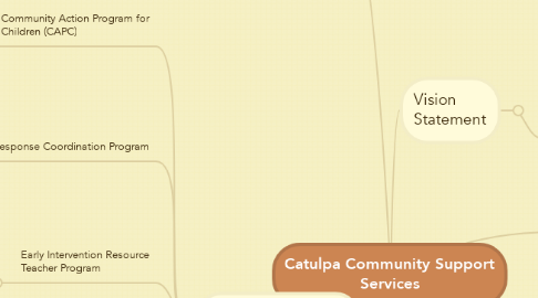 Mind Map: Catulpa Community Support Services