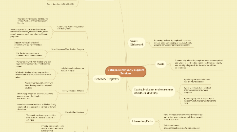 Mind Map: Catulpa Community Support Services